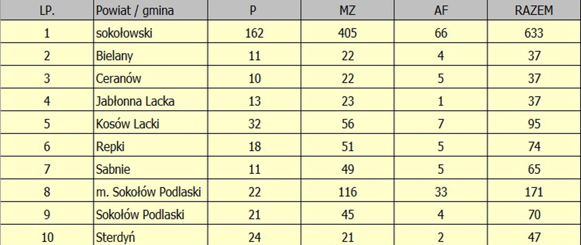 Tabela przedstawia ilość zdarzeń w rozbiciu na jego rodzaj oraz jednostkę podziału administracyjnego.