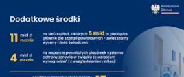Grafika na temat zwiększenia finansowania ochrony zdrowia ze szczególnym uwzględnieniem systemu szpitalnego