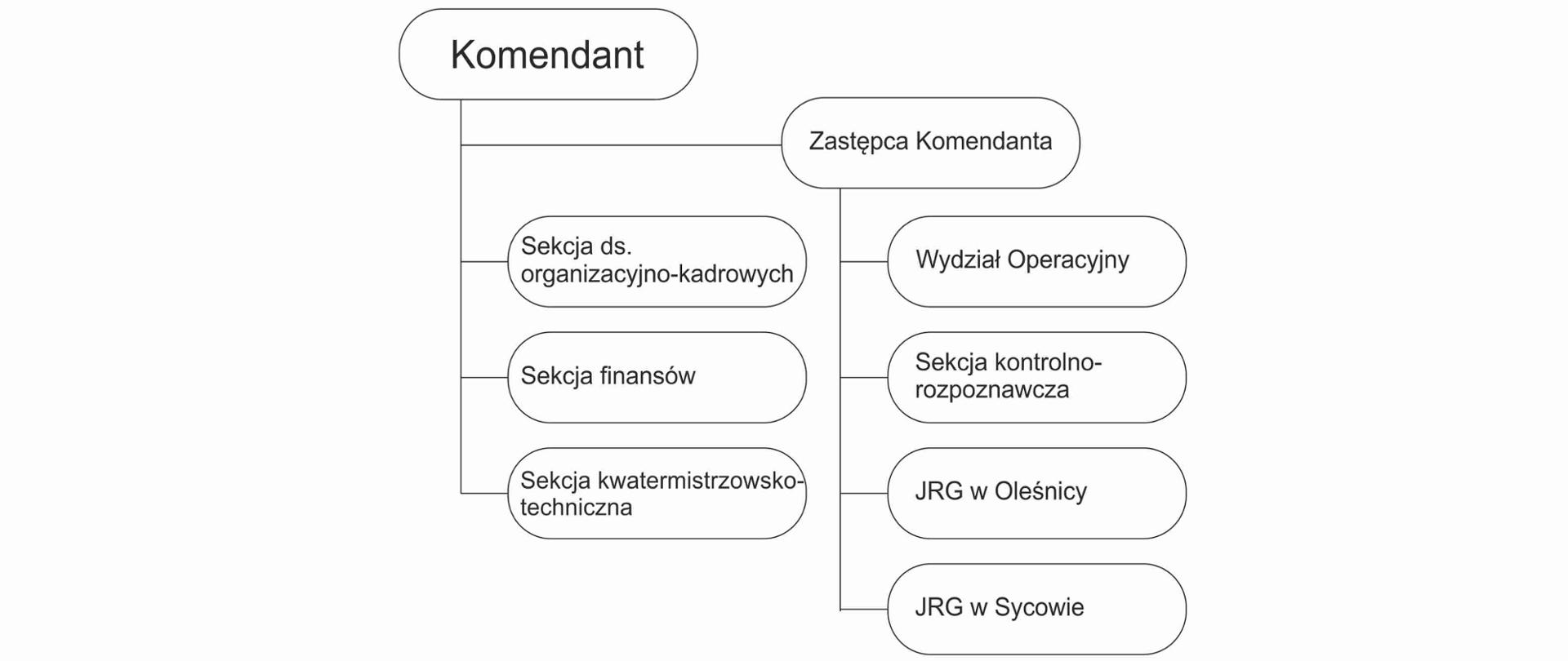 Schemat ilustrujący strukturę organizacyjną KP PSP w Oleśnicy
