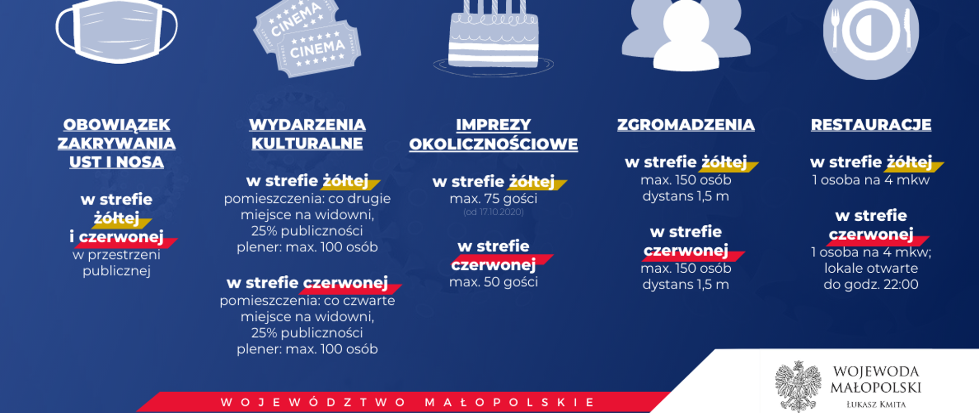 Infografika
Biały pas z napisem Nowe Zasady Bezpieczeństwa 10.10
Niebieskie tło z ikonami i podpisami:
- ikona maseczki higienicznej i podpis Obowiązek zakrywania Ust i Nosa iw strefie żółtej w przestrzeni publicznej
-ikona 2 bilety i podpis wydarzenia kulturalne w strefie żółtej pomieszczenia:co drugie miejsce na widowni 25% publiczności, plener max 100 osób, w strefie czerwonej pomieszczenia: co czwarte miejsce na widowni, 25% publiczności plener max 100 osób
-ikona tort ze świeczkami i podpis imprezy okolicznościowe ww strefie żółtej max. 75 gości w strefie czerwonej max.50 gości
-ikona 3 postacie i podpis zgromadzenia w strefie żółtej max.150 osób dystans 1.5m w strefie czerwonej max. 150 osób dystans 1.5m
-ikona talerza i zastawy stołowej z podpisem Restauracje w strefie żółtej 1 osoba na 4 mkw w strefie czerwonej 1 osoba na 4 mkw; lokale otwarte do godz. 22:00
województwa małopolskiego.
na dole czerwony pasek z napisem Województwo Małopolskie w rogu białe pole z czarna pieczęcią orła napisem Wojewoda Małopolski Łukasz Kmita