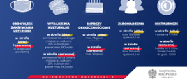 Infografika Zasady bezpieczeństwa w czasie pandemii październik 2020. Niebieskie tło z ikonami i podpisami:
- ikona maseczki higienicznej i podpis Obowiązek zakrywania Ust i Nosa iw strefie żółtej w przestrzeni publicznej
-ikona 2 bilety i podpis wydarzenia kulturalne w strefie żółtej pomieszczenia:co drugie miejsce na widowni 25% publiczności, plener max 100 osób, w strefie czerwonej pomieszczenia: co czwarte miejsce na widowni, 25% publiczności plener max 100 osób
-ikona tort ze świeczkami i podpis imprezy okolicznościowe ww strefie żółtej max. 75 gości w strefie czerwonej max.50 gości
-ikona 3 postacie i podpis zgromadzenia w strefie żółtej max.150 osób dystans 1.5m w strefie czerwonej max. 150 osób dystans 1.5m
-ikona talerza i zastawy stołowej z podpisem Restauracje w strefie żółtej 1 osoba na 4 mkw w strefie czerwonej 1 osoba na 4 mkw; lokale otwarte do godz. 22:00
województwa małopolskiego.