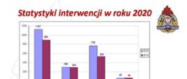 Statystyki interwencji 2020. Grafika przedstawiająca statystki interwencji straży pożarnej w roku 2020.