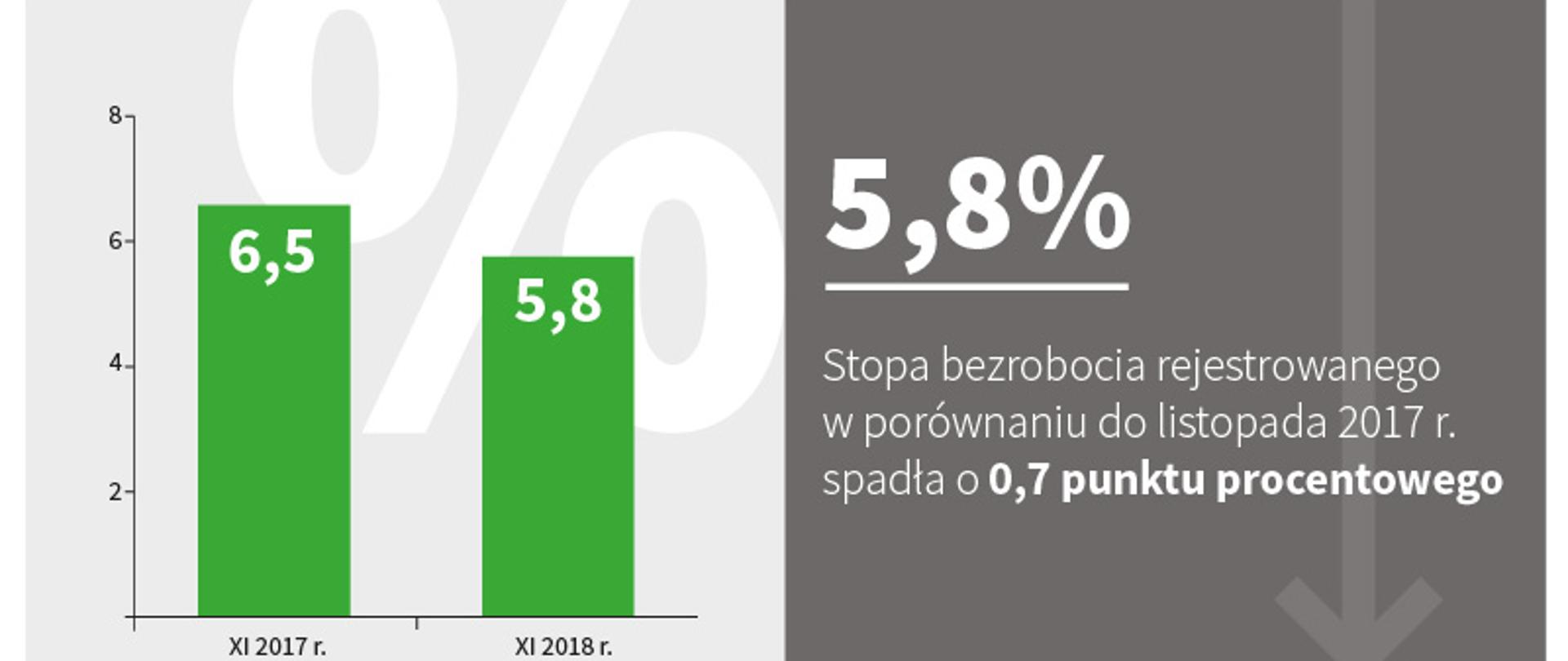 Bezrobocie w listopadzie 2018 wyniosło 5,8% i było niższe o 0,7 pkt. proc. niż rok temu.