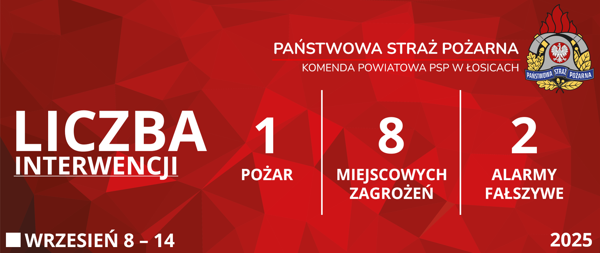 Czerwona grafika prezentująca statystyki interwencji Komendy Powiatowej Państwowej Straży Pożarnej w Łosicach od ósmego września do czternastego września dwa tysiące dwudziestego piątego roku. Od lewej strony widoczne są napisy: "Liczba interwencji", obok jeden "Pożar", osiem "Miejscowych zagrożeń" i dwa "Alarmy fałszywe". W prawym górnym rogu znajduje się logo Państwowej Straży Pożarnej. W lewym dolnym rogu podany jest przedział czasowy, zaś w prawym dolnym rogu rok.