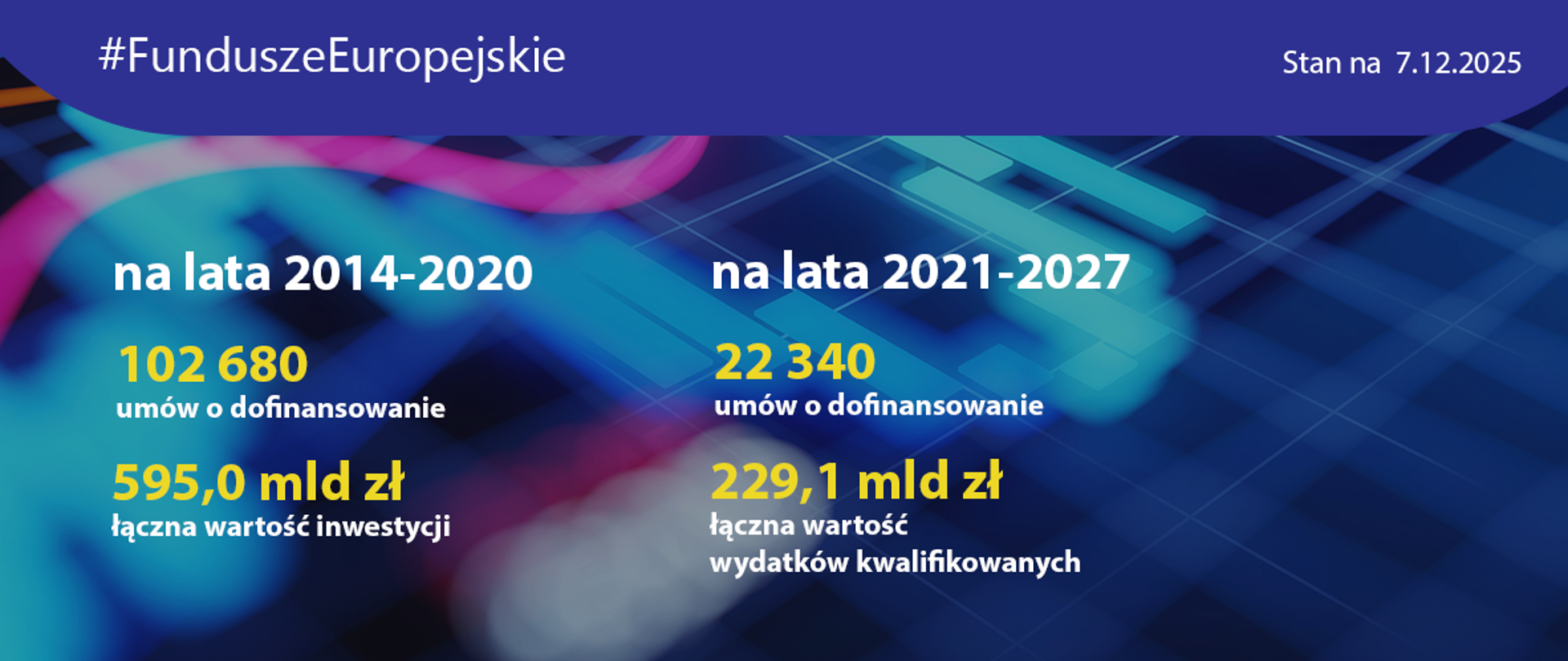 dane liczbowe ilustrujące wykorzystanie funduszy europejskich