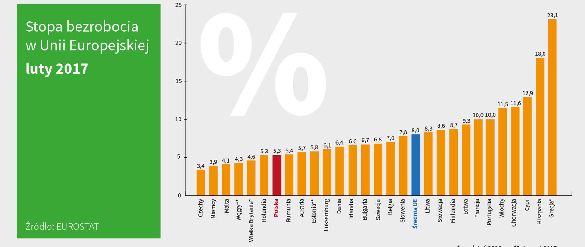 Eurostat: bezrobocie w UE w lutym 2017