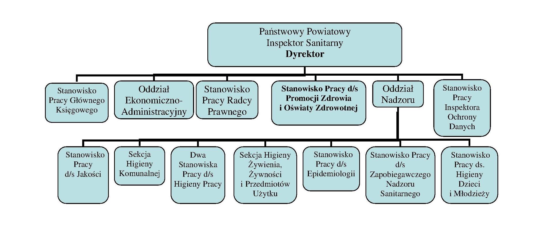 Struktura organizacyjna PSSE w Nidzicy