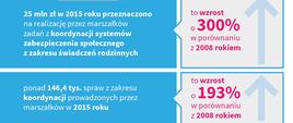 Obsługa świadczeń rodzinnych i 500+ przez marszałków