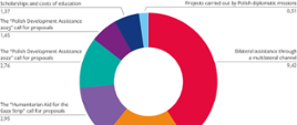 Pie chart showing ODA for Palestine in 2024 (in PLN million): Bilateral assistance through a multilateral channel – 9.42; The “Polish Assistance 2024” call for proposals – 4.59; The “Humanitarian Aid for the Gaza Strip” call for proposals – 2.95; The “Polish Development Assistance 2022” call for proposals – 2.76; The “Polish Development Assistance 2023” call for proposals – 1.45; Scholarships and costs of education – 1.37; Projects carried out by Polish diplomatic missions – 0.51