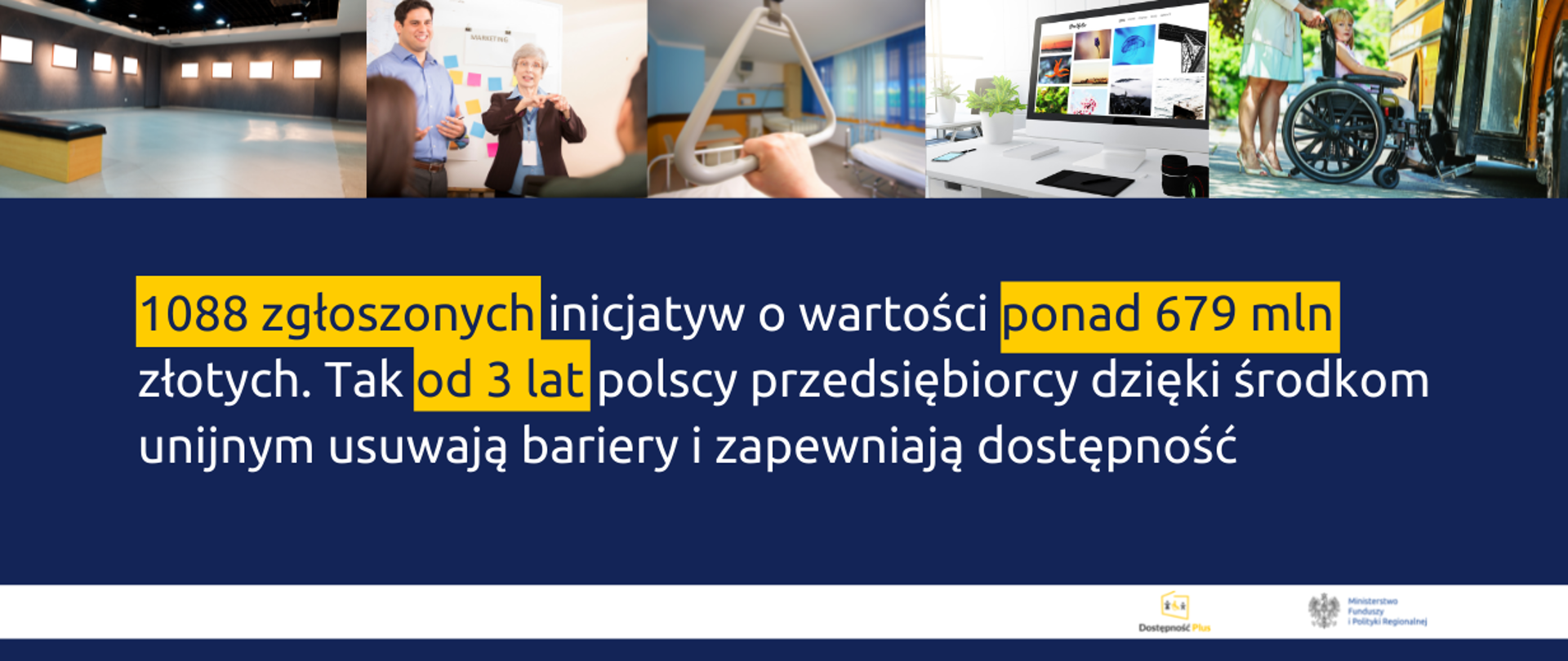 Na grafice u góry 5 obrazków związanych z niepełnosprawnością, poniżej napis: "1088 zgłoszonych inicjatyw o wartości ponad 679 mln złotych. Tak od 3 lat polscy przedsiębiorcy dzięki środkom unijnym usuwają bariery i zapewniają dostępność." Na dole logotypy.
