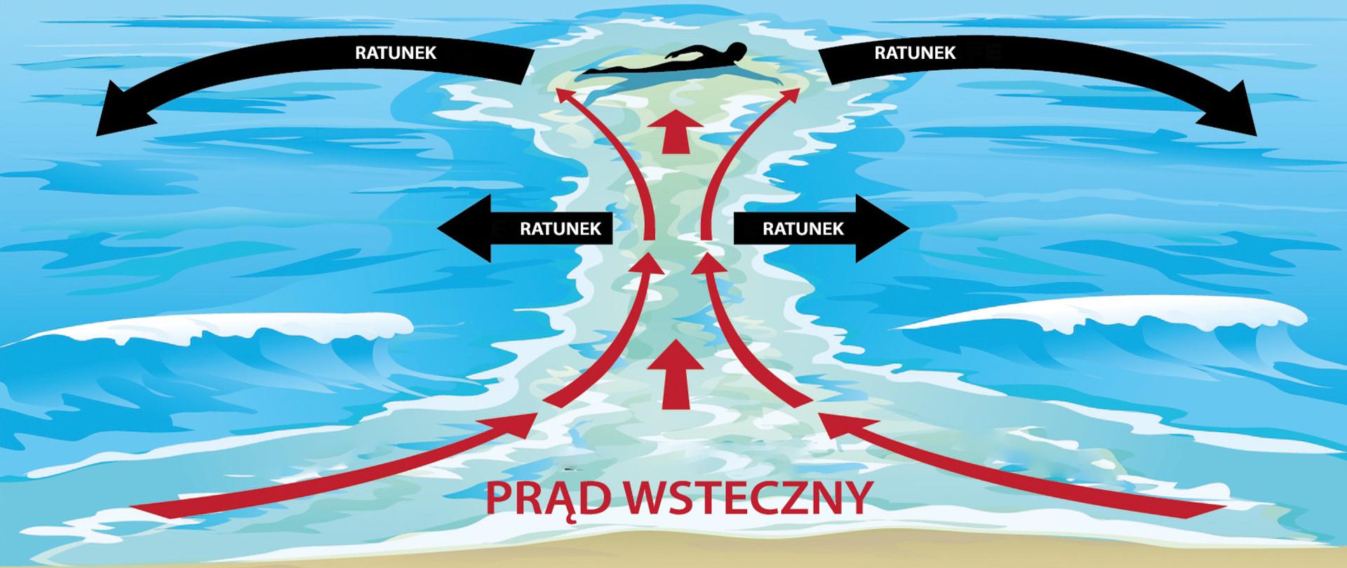 Prąd wsteczny na Bałtyku