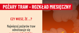 Grafika kampanii przeciw wypalaniu traw przedstawiająca płonącą roślinność oraz wykres pokazujący, że najwięcej pożarów traw występuje w marcu i kwietniu.