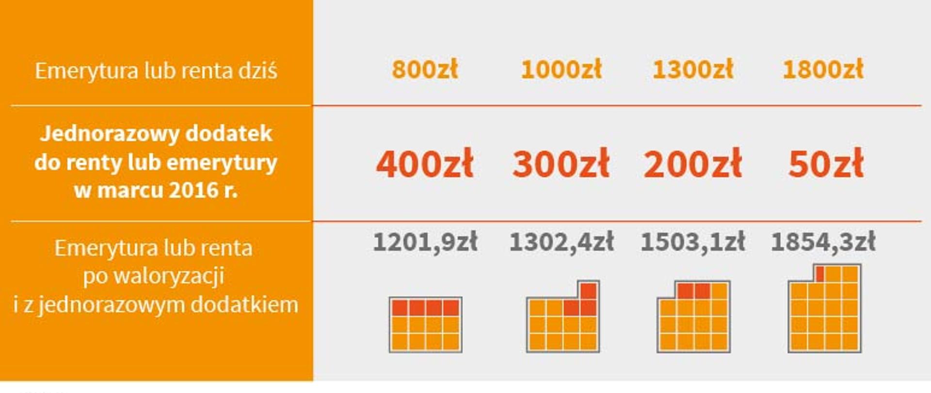 Waloryzacja rent i emerytur