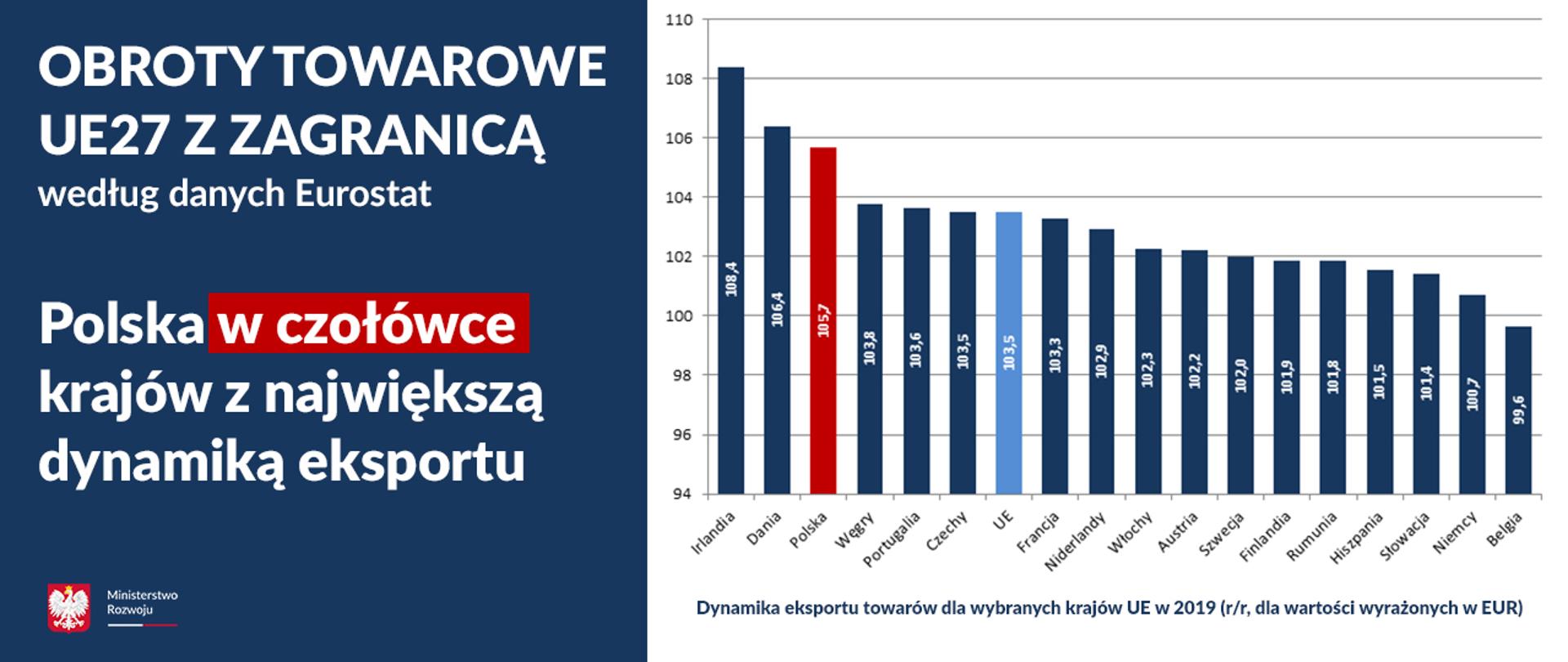 Grafika z wykresem, przedstawiającym dynamikę eksportu towarów dla wybranych krajów UE w 2019 (r/r, dla wartości wyrażonych w EUR). Wyróżnione są na niej Polska z wynikiem 105,7 na 3 miejscu i UE (103,5) na 7 miejscu.