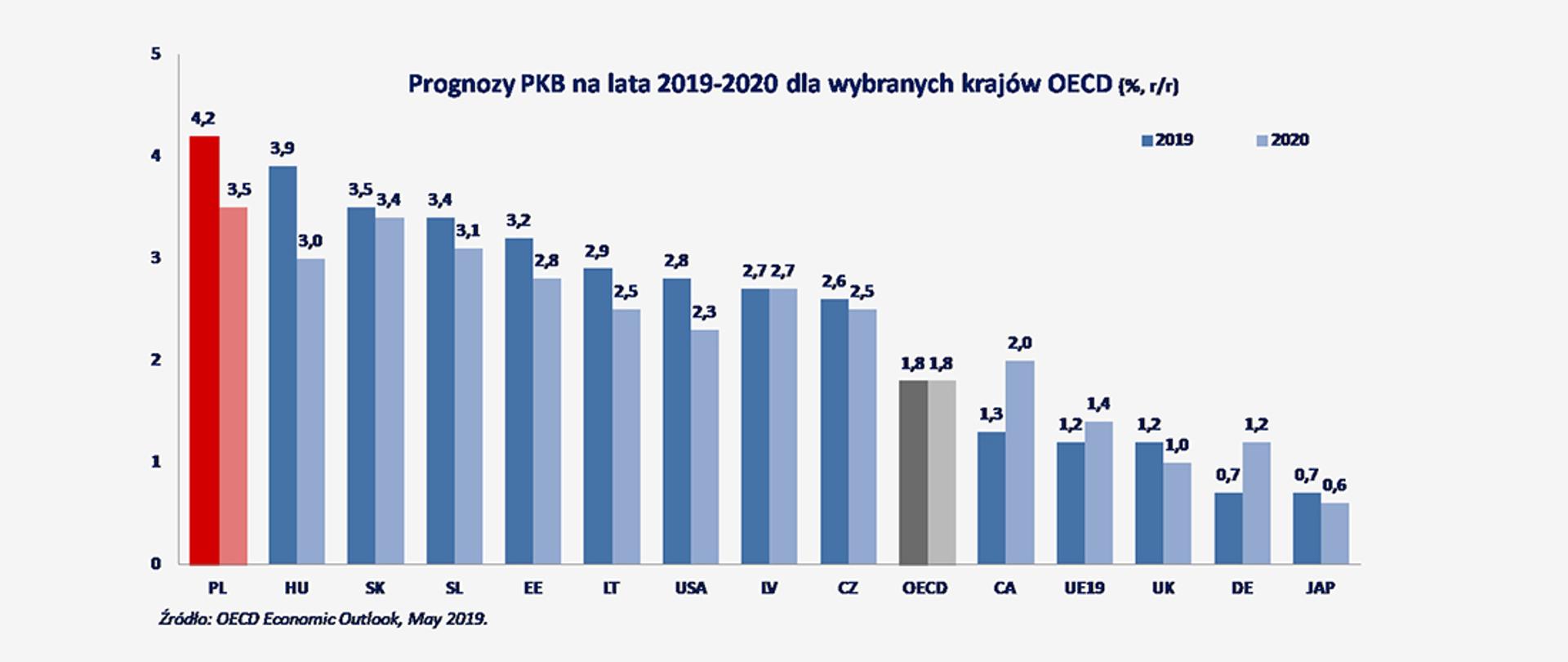 Prognoza OECD dot. wzrostu PKB