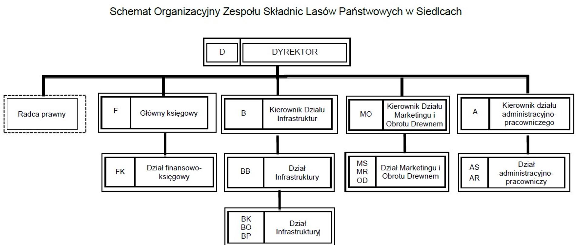 Schemat_Organizacyjny_ZSLP_w_Siedlcach