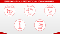 Czas dyskwalifikacji i przeciwwskazania do oddawania krwi
zabieg operacyjny, przetoczenie krwi, endoskopia - 6 miesięcy
tatuaż, piercing - 6 miesięcy
leczenie stomatologiczne - 24 godziny
poród - 6 miesięcy
infekcja, gorączka - 2 tygodnie