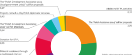 Pie chart showing ODA for Georgia in 2024 (in PLN million): The “Polish Assistance 2024” call for proposals – 2.96; Scholarships and costs of education – 2.13; Public administration projects – 2.04; The “Polish Development Assistance 2023” call for proposals – 1.59; Bilateral assistance through a multilateral channel – 1.44; Donation for SF PL – 0.95; The “Polish Development Assistance 2022” call for proposals – 0.64; The “Polish Development Assistance 2023 (local government units)” call for proposals – 0.47; Projects carried out by Polish diplomatic missions – 0.43; Additional SF PL activities – 0.12