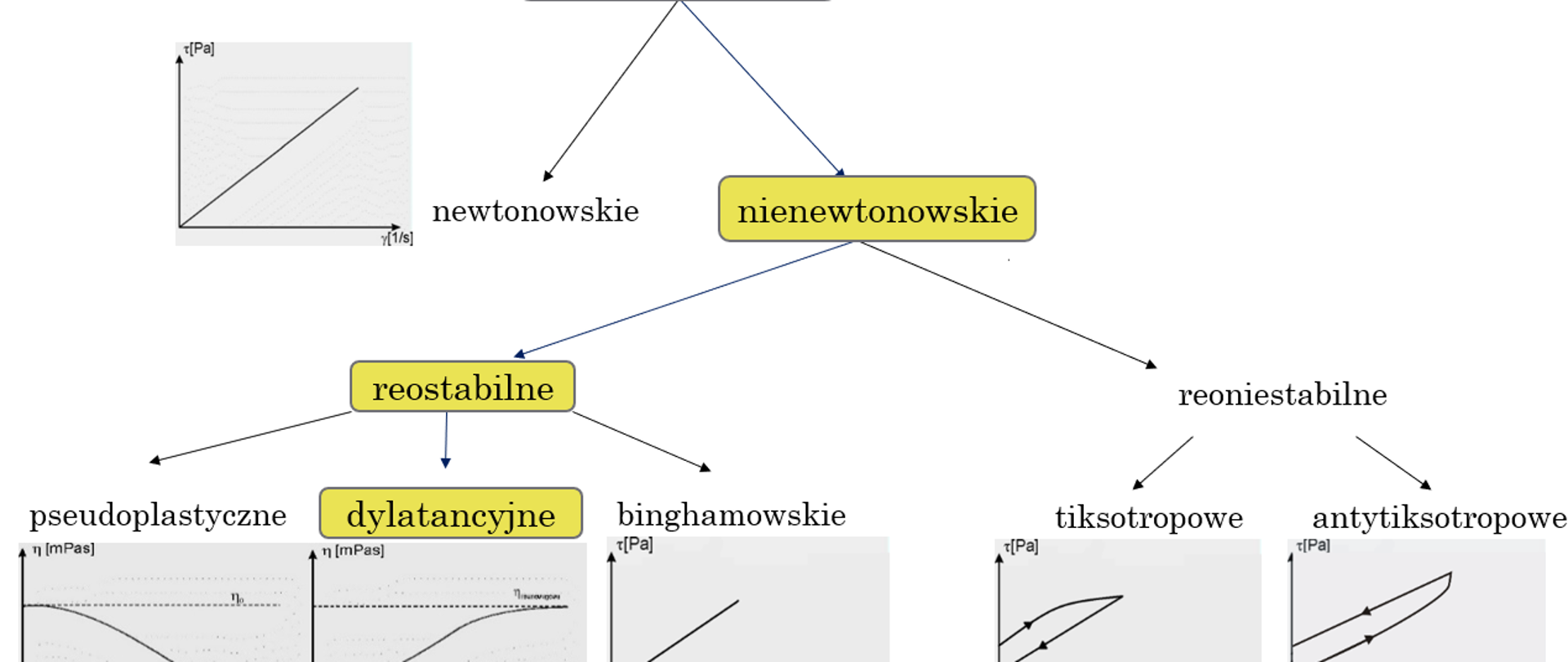 Wykres prezentujący Zastosowanie cieczy nienewtonowskich w układach absorbujących energię