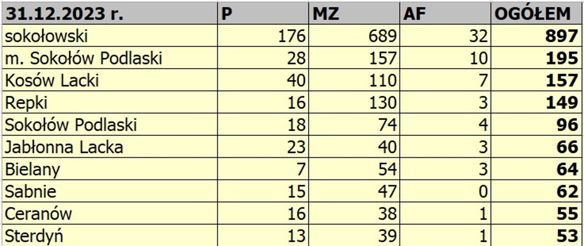 Zestawienie zdarzeń w rozbiciu na podział administracyjny w powiecie sokołowskim w 2023 roku w tabeli exel