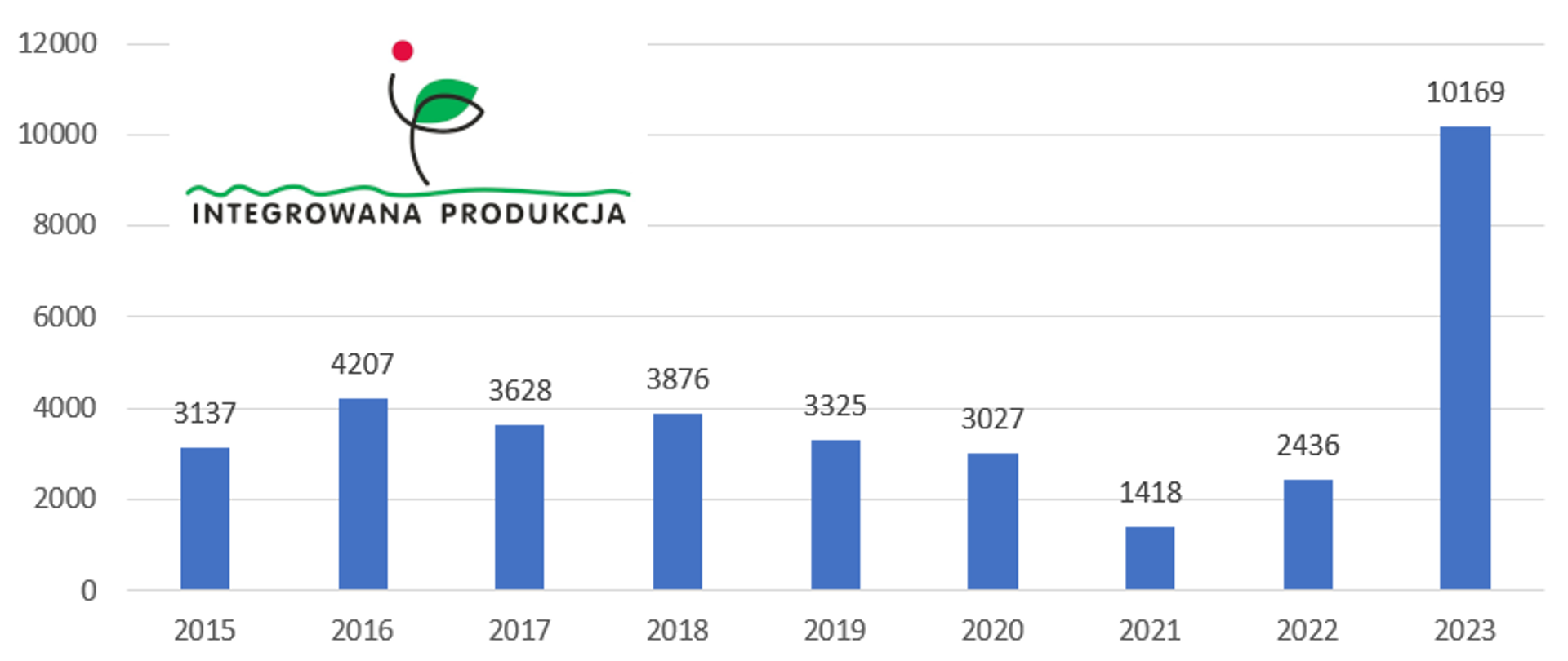 Liczba wydanych certyfikatów IP w latach 2015-2023 