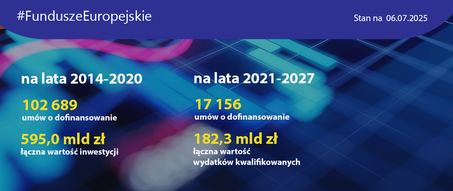 Infografika pokazująca postępy w reaizacji programów operacyjnych na lata 2014-2020 i 2021-2027