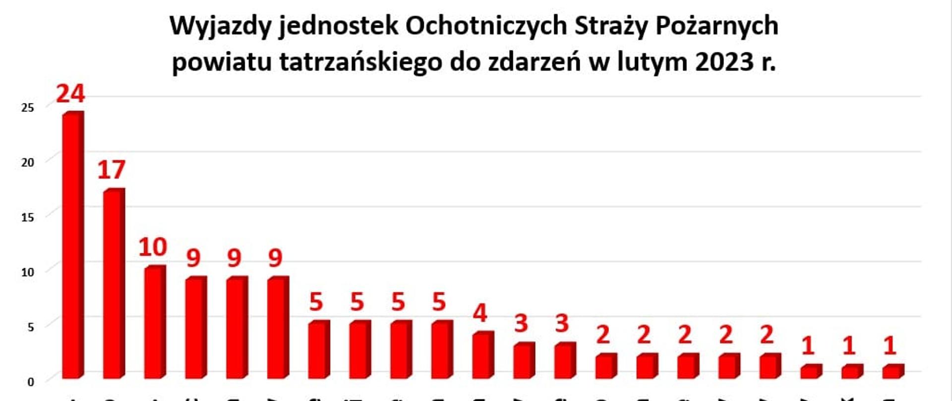 Wyjazdy do zdarzeń jednostek OSP powiatu tatrzańskiego w lutym 2023 r.