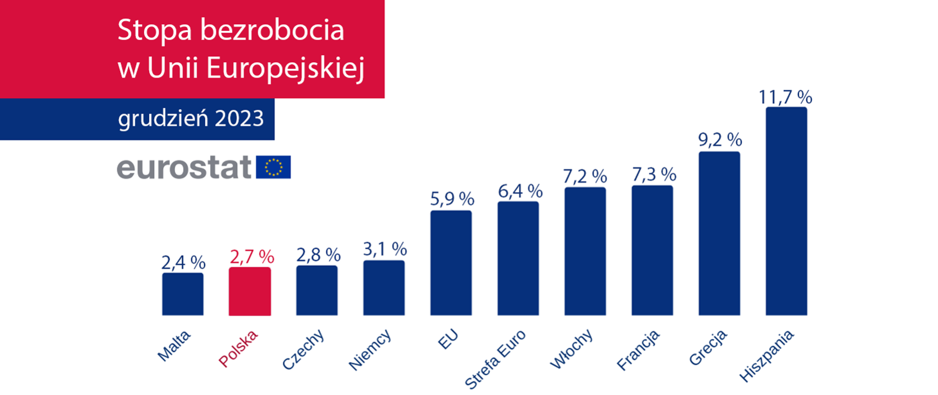 Poland ranks second in the EU with the lowest unemployment rate, according to Eurostat