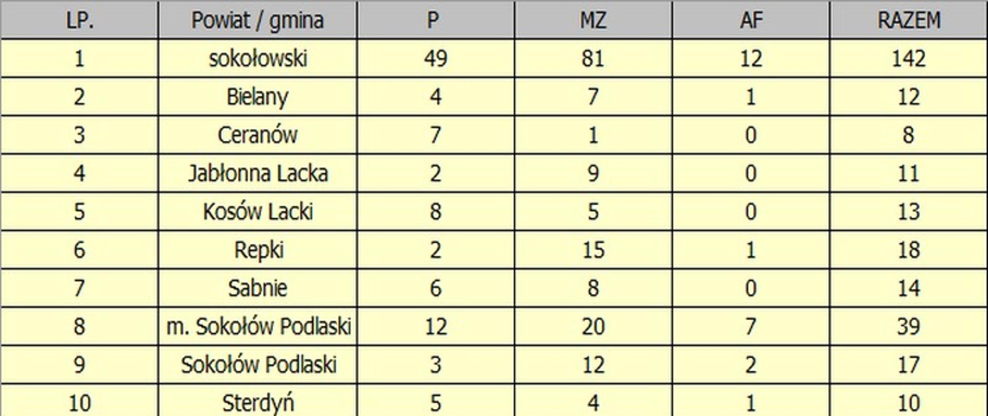 Tabela przedstawia ilość zdarzeń w powiecie sokołowskim w rozbiciu na rodzaj zdarzenia i gminę.