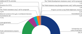 Pie chart showing ODA for Ukraine in 2024 (in PLN million): Scholarships and costs of education – 283.75; Bilateral assistance through a multilateral channel – 143.48; Public administration projects – 139.21; Loan agreements – 33.68; Bilateral assistance through a multilateral channel / humanitarian aid – 17.76; The “Polish Assistance 2024” call for proposals – 13.79; Donation for SF PL – 5.6; Additional SF PL activities – 2.13; The “Polish Development Assistance 2023” call for proposals – 1.22; The “Polish Assistance 2024 (local government units)” call for proposals – 1.05; Projects carried out by Polish diplomatic missions – 0.76; Humanitarian aid – 0.69. The chart does not take into account assistance measures implemented as part of projects not assigned to a region, including those implemented in Poland, in the amount of PLN 1,678 million.