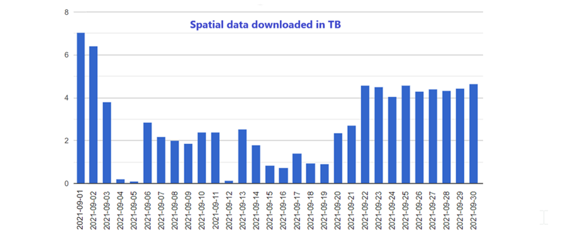 Graph with the volume of spatial data downloaded in September.