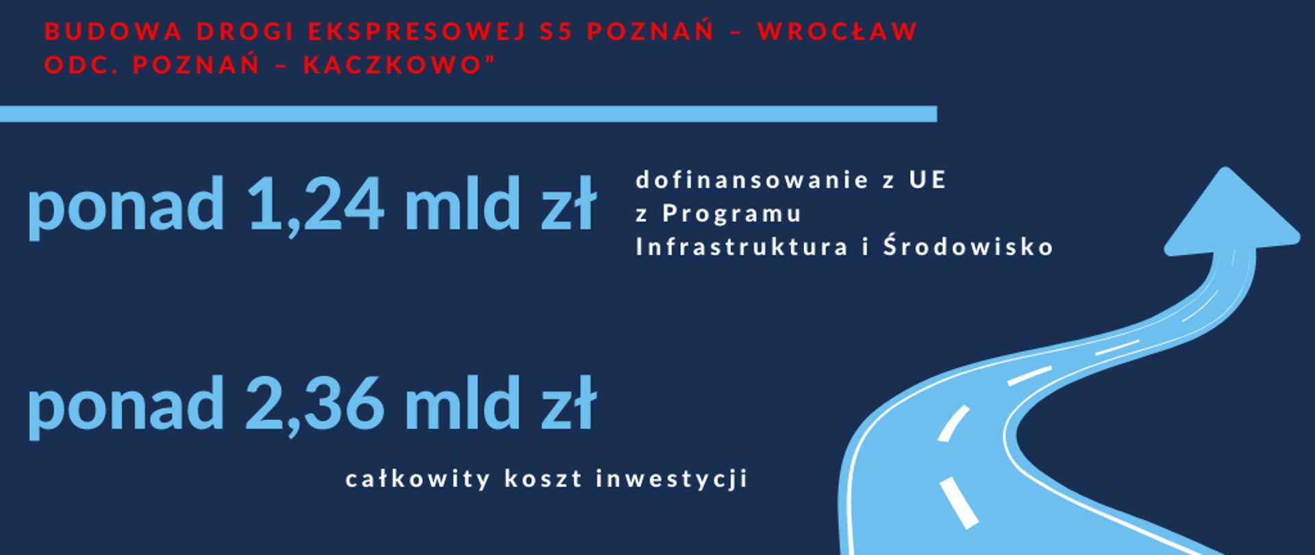 Grafika. Na środku napis „Budowa drogi ekspresowej S5 Poznań – Wrocław, odc. Poznań – Kaczkowo”, ponad 1,24 mld zł dofinansowania z UE z Programu Infrastruktura i Środowisko, ponad 2,36 mld zł całkowity koszt inwestycji. Po prawej stronie rysunek przedstawiający drogę 