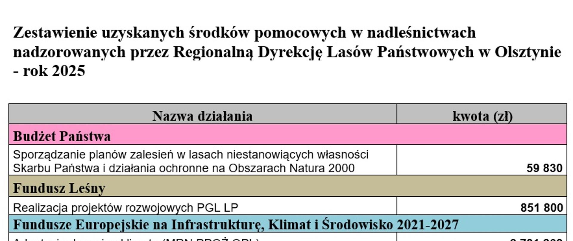 Środki pomocowe za 2025 