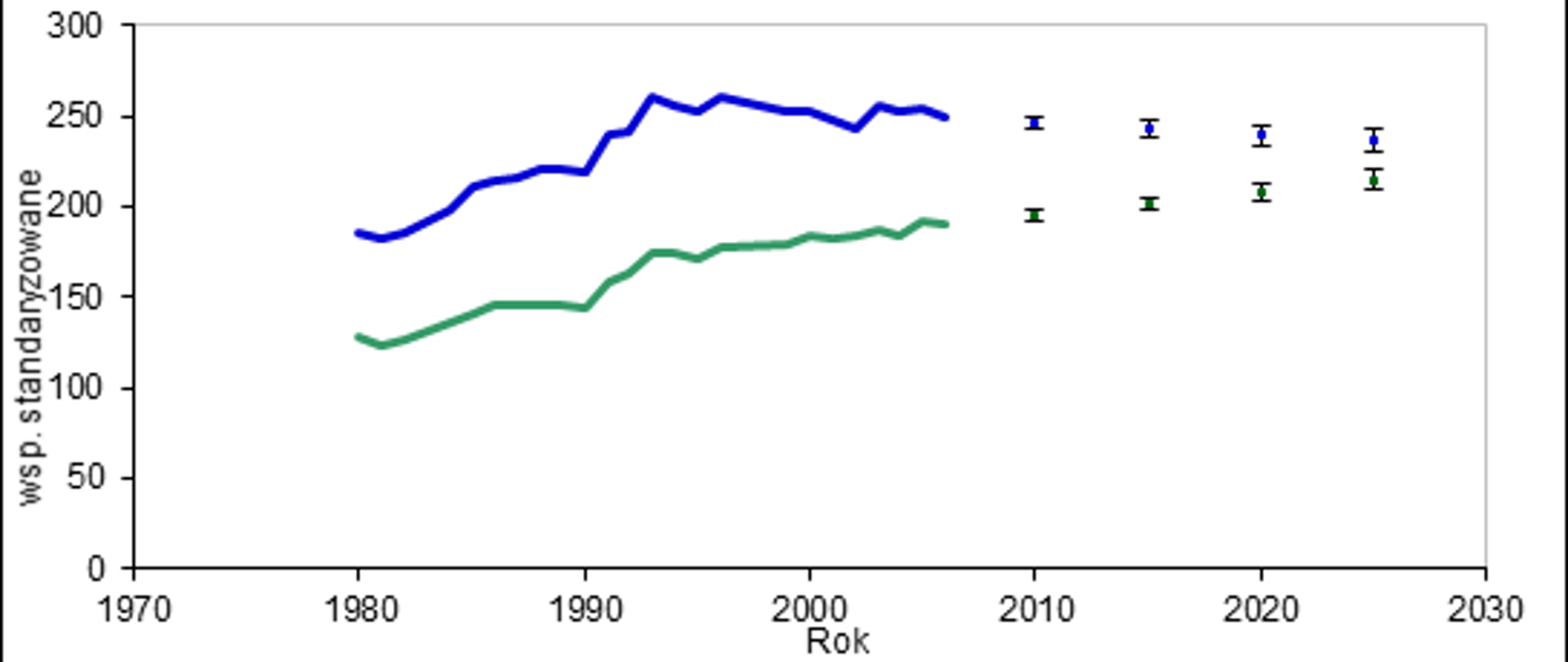 Prognozy zachorowalności na nowotwory złośliwe w Polsce do 2025 r.