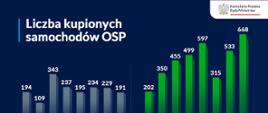 Liczba kupowanych samochodów OSP przedstawiono dwa wykresy zakupów aut w poszczególnych latach.