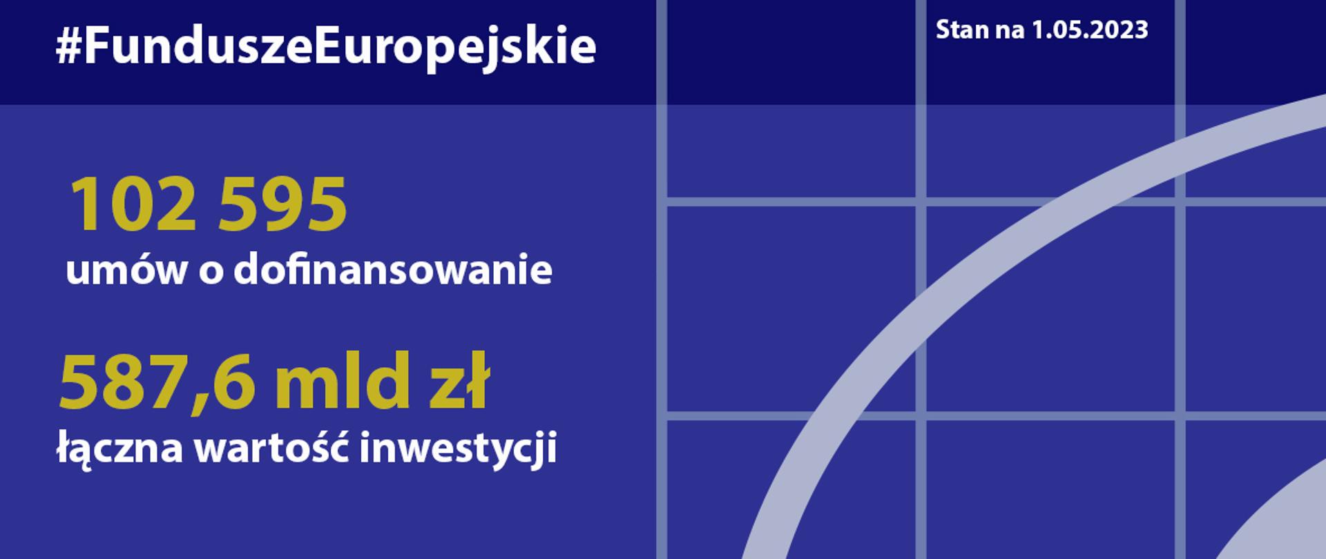Postępy we wdrażaniu Funduszy Europejskich stan na 1.05.2023