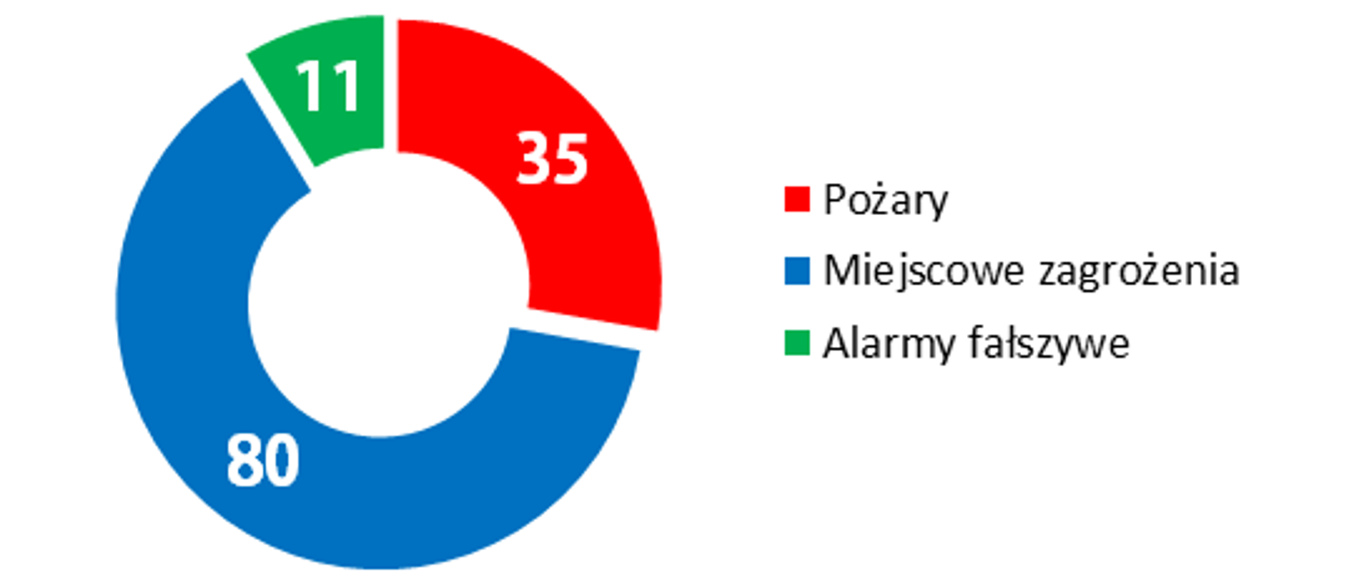 Graficzne przedstawienie ilości zdarzeń