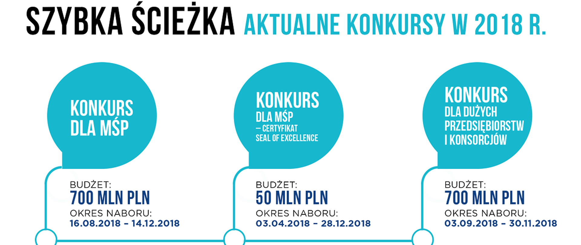 Grafika z napisem Szybka ścieżka - aktualne konkursy w 2018 r.