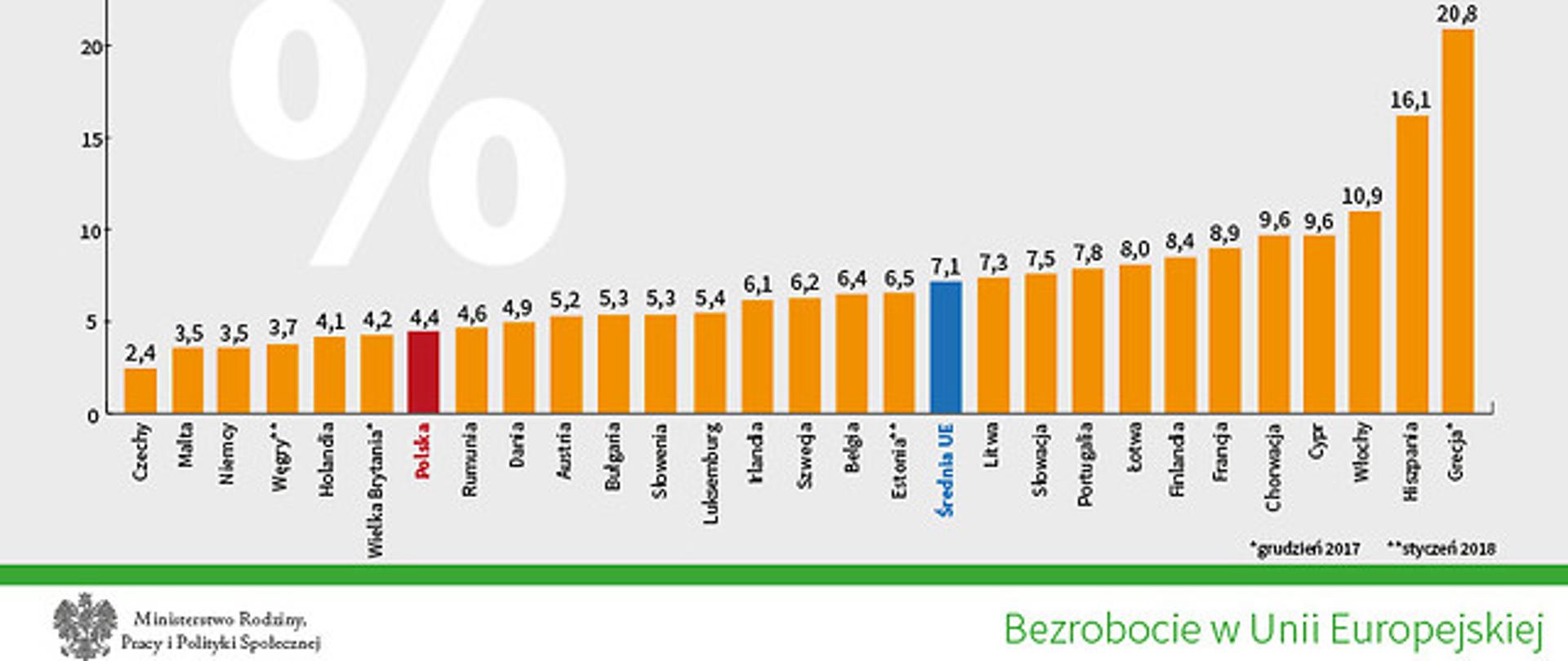 Bezrobocie w lutym 2018 r. wg Eurostatu