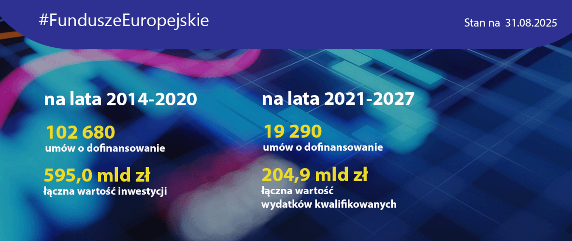 Grafika przedstawia dane liczbowe umów i inwestycji