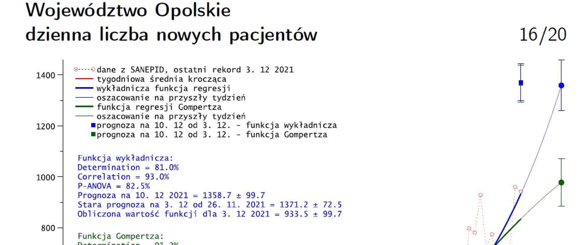 COVID -19 Prognoza Zespołu Matematyków Politechnik Opolskiej - zdjęcie wykresu