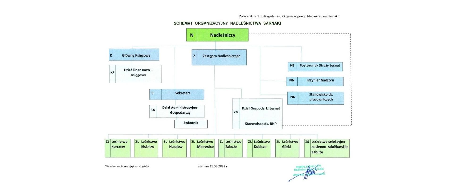 Schemat Organizacyjny Nadleśnictwa Sarnaki