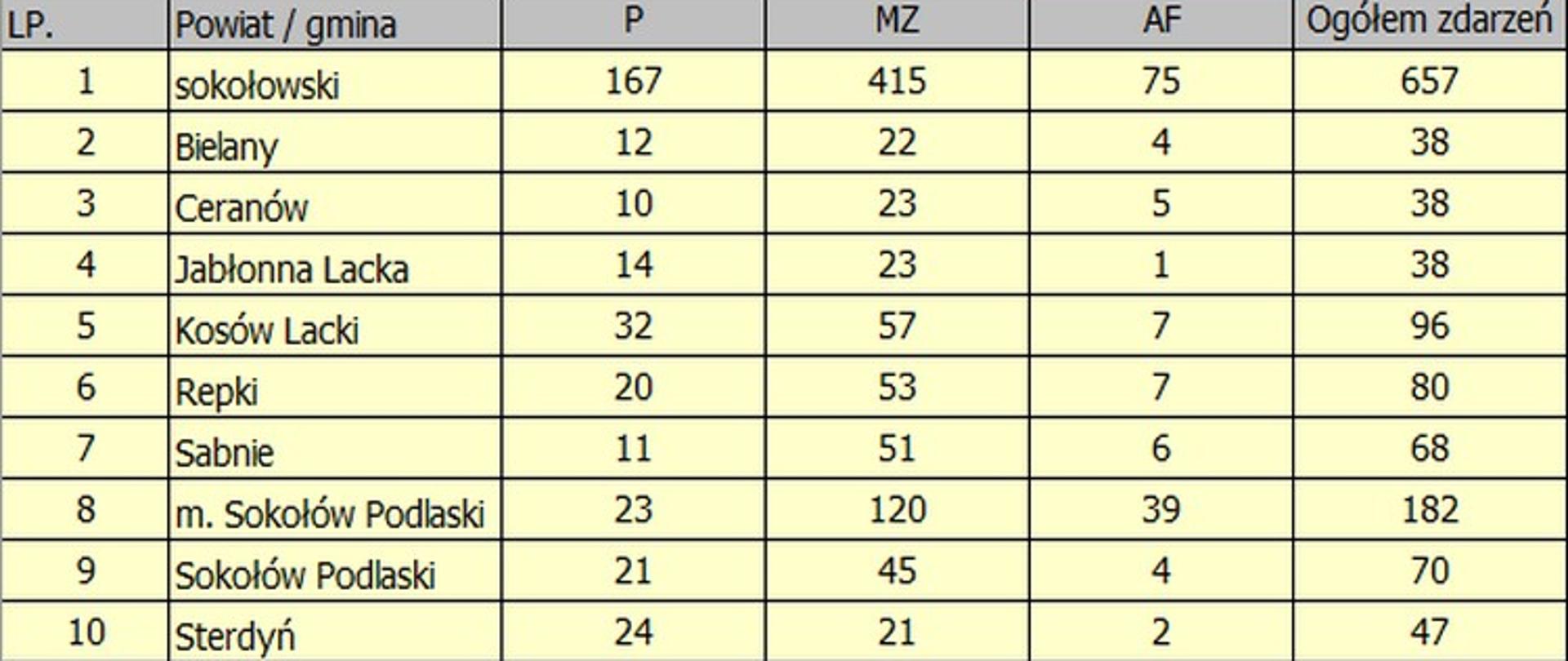 Ilość i rodzaj zdarzenia w rozbiciu na gminy powiatu sokołowskiego.