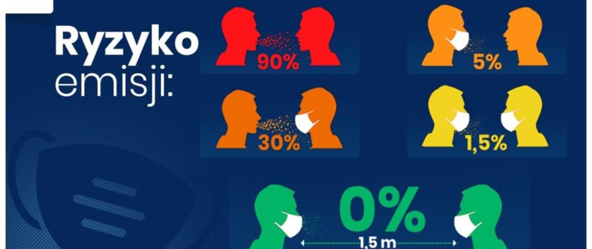 Grafika przedstawiająca ryzyko emisji wirusa przy stosowaniu środków ochrony osobistej, gdzie przy zachowaniu dystansu społecznego co najmniej 1,5 spada do 0% oraz bez zastosowania środków ochronnych gdzie wynosi 90%.