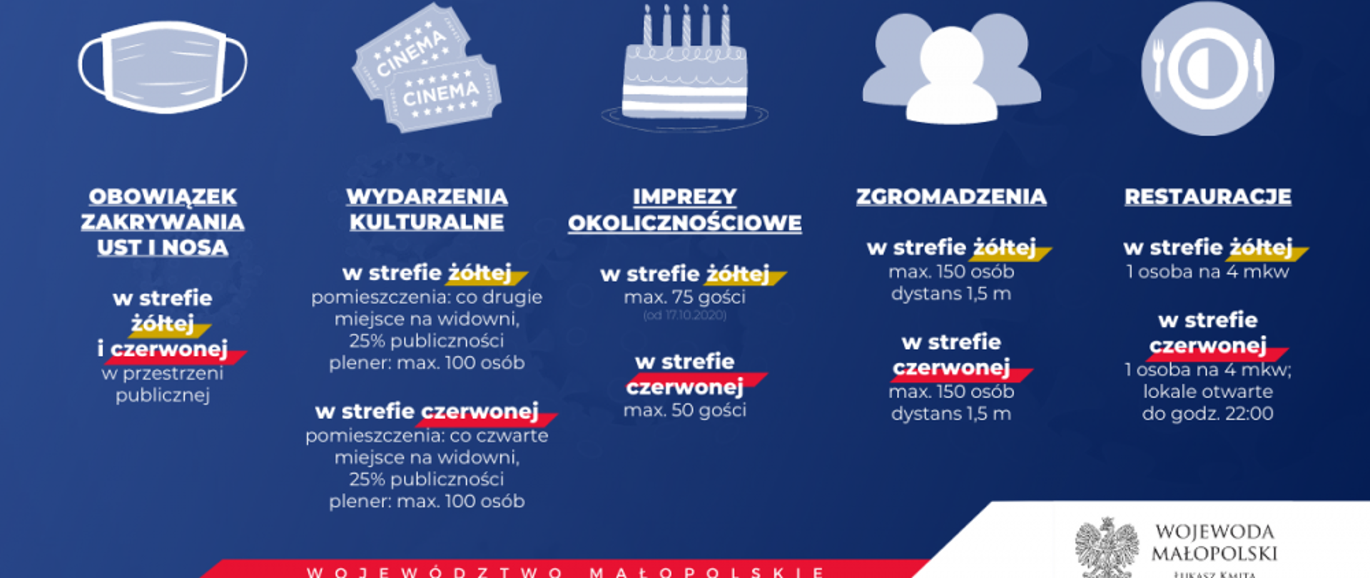 Plakat informacyjny. Tło w kolorze granatowym. W górnej części na białym pasku napis: "Nowe zasady bezpieczeństwa". Gówna część grafiki podzielona na pięć kolumn, w których w pierwszy wierszu znajdują znajdują się grafiki określające kategorię zasady bezpieczeństwa, a w kolejnych wierszach opisy określające zasady dla każdej z kategorii. W dolnej części na czerwonym pasku biały napis "Województwo małopolskie", a w prawym dolnym rogu na białym czworokącie grafika-orzeł w koronie oraz napis: "Wojewoda Małopolski Łukasz Kmita"