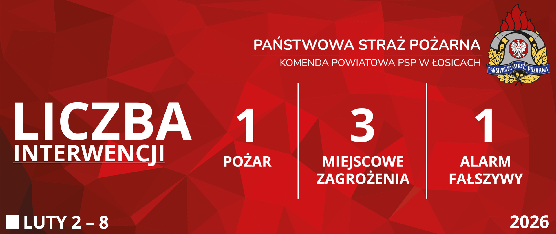 Czerwona grafika prezentująca statystyki interwencji Komendy Powiatowej Państwowej Straży Pożarnej w Łosicach od drugiego lutego do ósmego lutego dwa tysiące dwudziestego szóstego roku. Od lewej strony widoczne są napisy: "Liczba interwencji", obok jeden "Pożar", trzy "Miejscowe zagrożenia" i jeden "Alarm fałszywy". W prawym górnym rogu znajduje się logo Państwowej Straży Pożarnej. W lewym dolnym rogu podany jest przedział czasowy, zaś w prawym dolnym rogu rok.