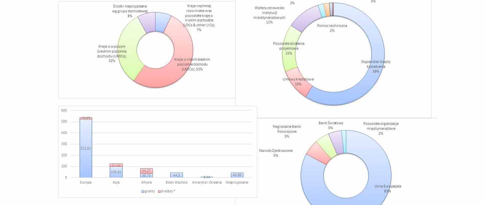 cztery wykresy Oficjalnej Pomocy Rozwojowej (ODA) 2019