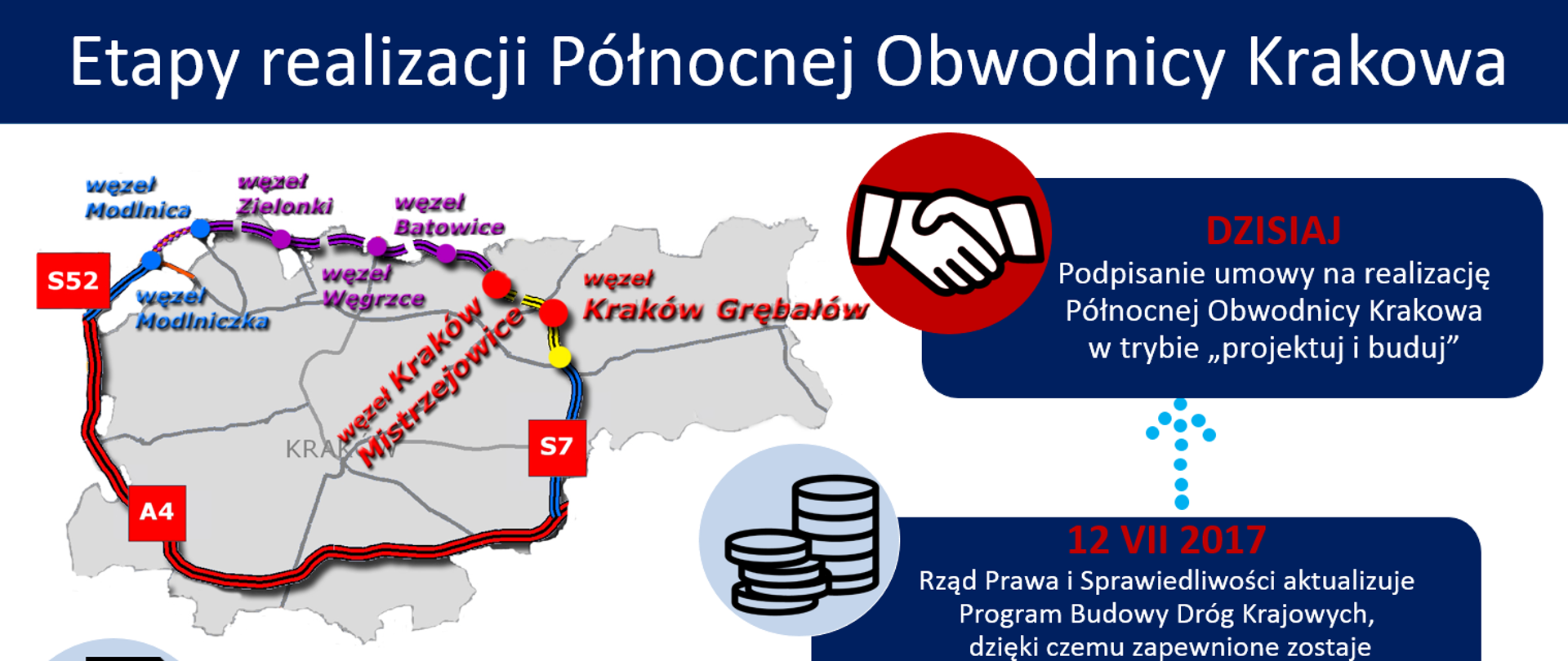 Etapy realizacji Północnej Obwodnicy Krakowa