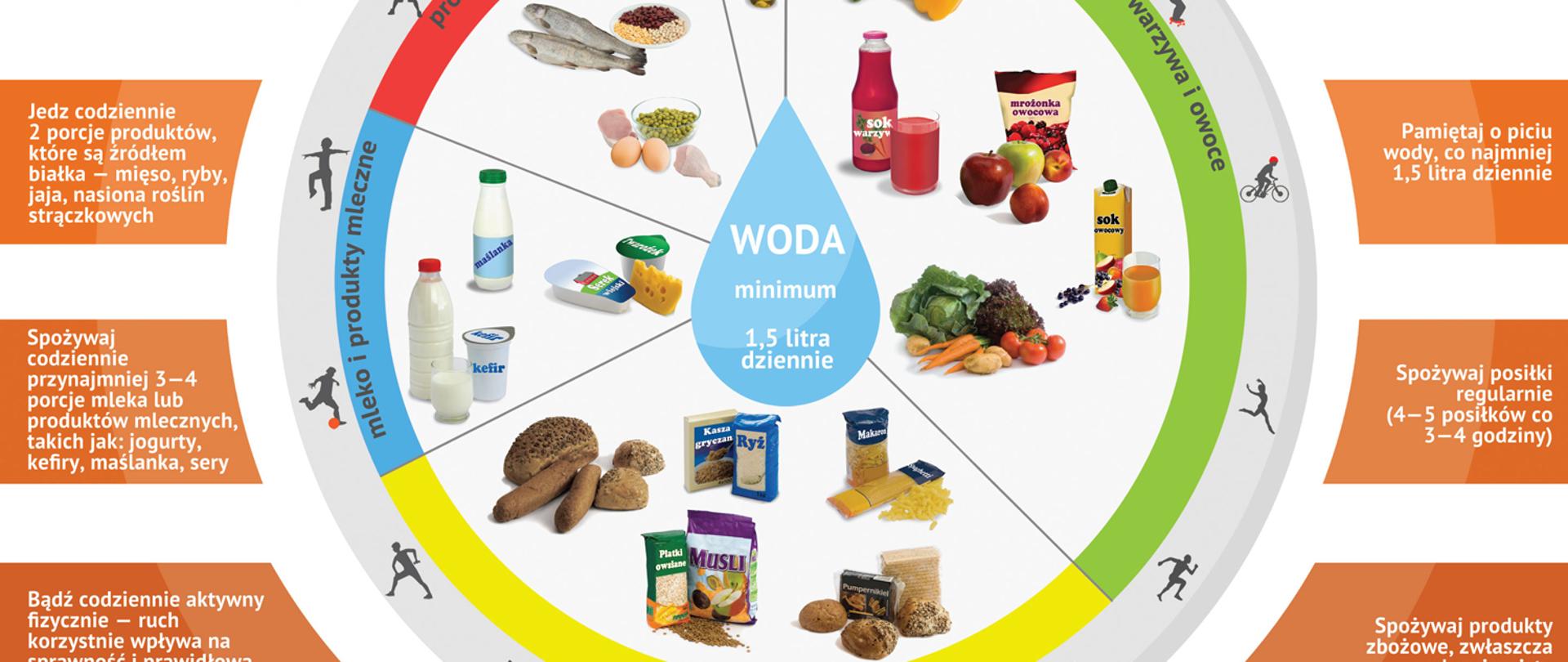 Okrąg a w nim na środku kropla wody, a po bokach produkty żywnościowe jak mleko, ryby, soki, owoce i warzywa, pieczywo