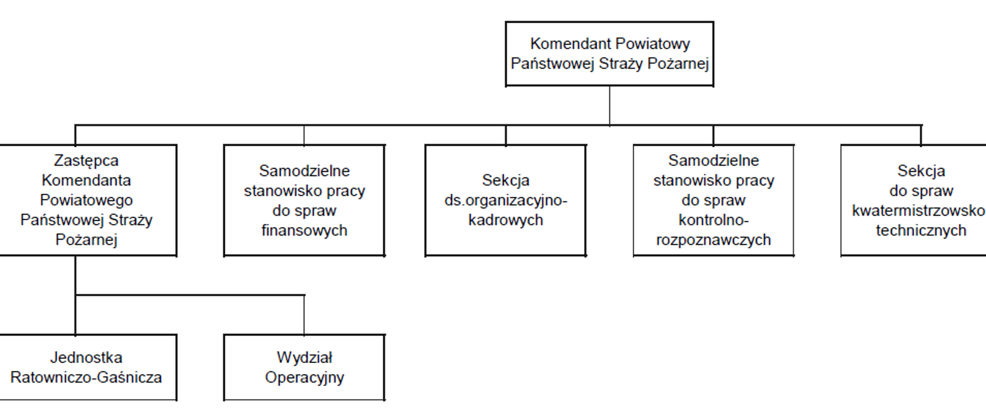 Schemat blokowy struktury organizacyjnej w KP PSP Zwoleń przedstawiony w postaci graficznej